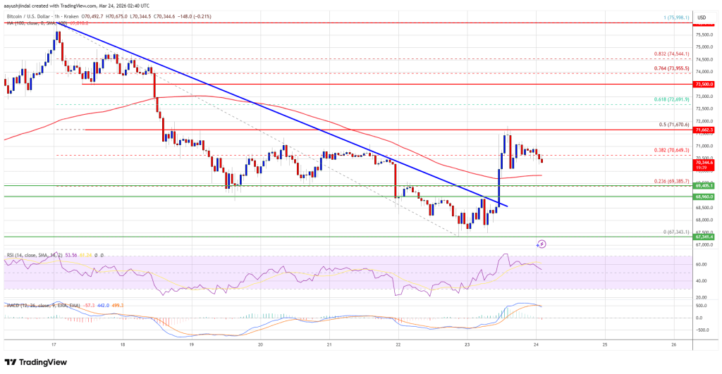 Bitcoin Price Bounce Weakens, Recovery at Risk of Fading Again