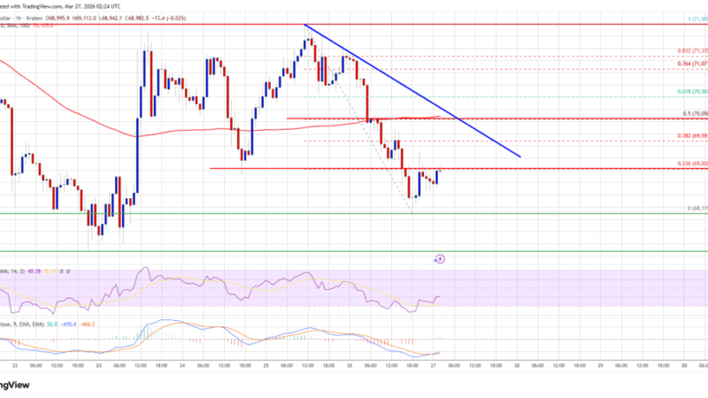 Bitcoin Price Breaks Below $70K, Sellers Eye Further Downside