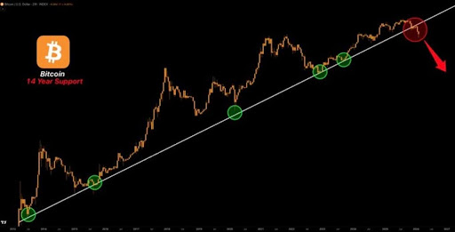 Bitcoin Price Breaks Legendary 14-Year Support, What This Means For The Market