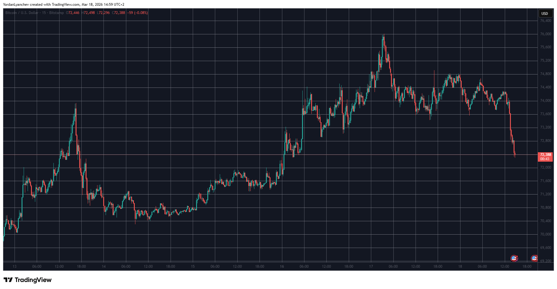 Bitcoin Price Falls Ahead of Crucial Fed Meeting: More Volatility Incoming?
