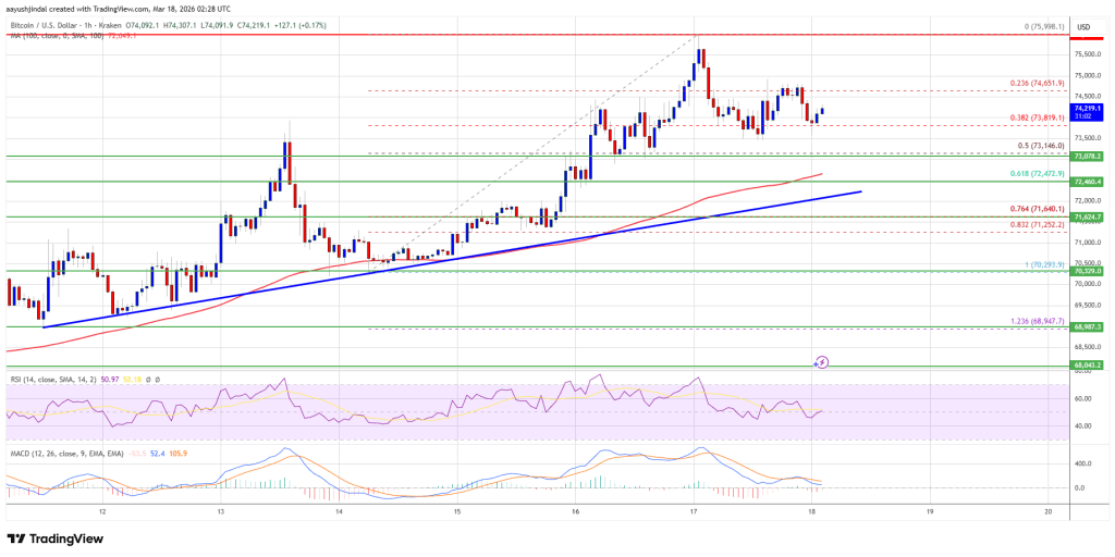 Bitcoin Price Rangebound After Surge — Breakout Momentum Building?