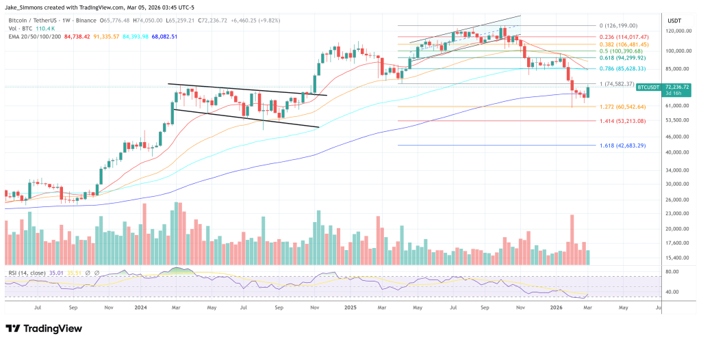 Bitcoin Price Suppressed By Shadow Banking Rehypothecation, Saylor Says