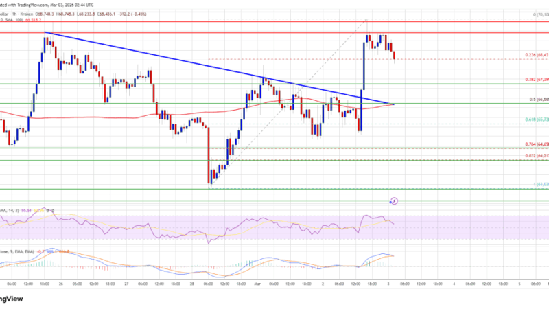 Bitcoin Price Upside Capped Again, $70K Proves Tough Ceiling