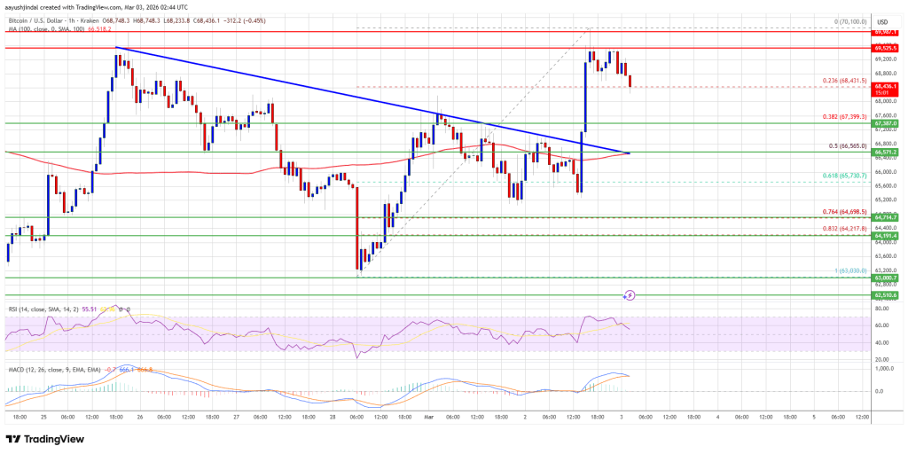 Bitcoin Price Upside Capped Again, $70K Proves Tough Ceiling