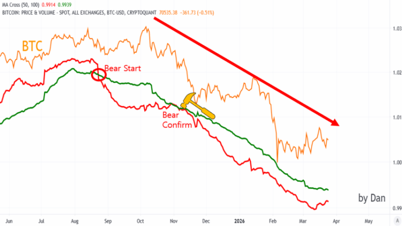 Bitcoin Rangebound At $70K While Macro Cracks Deepen – Why Analyst Says It’s Too Early To Call A Bottom