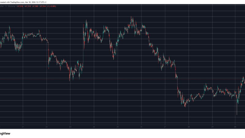 Bitcoin Rebounds From New Monthly Lows, Ethereum Reclaims $2K: Market Watch