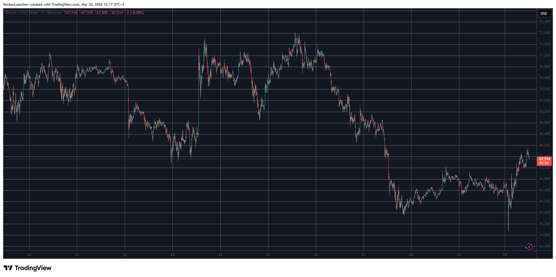 Bitcoin Rebounds From New Monthly Lows, Ethereum Reclaims $2K: Market Watch