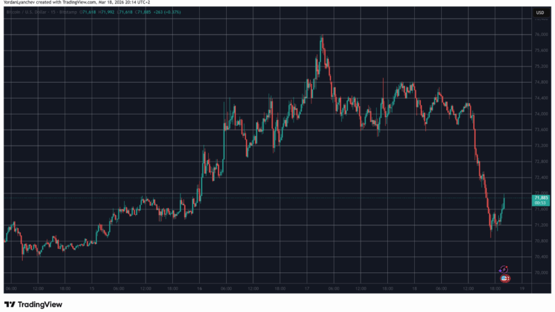 Bitcoin Regains Momentum as US Fed Leaves Rates Unchanged