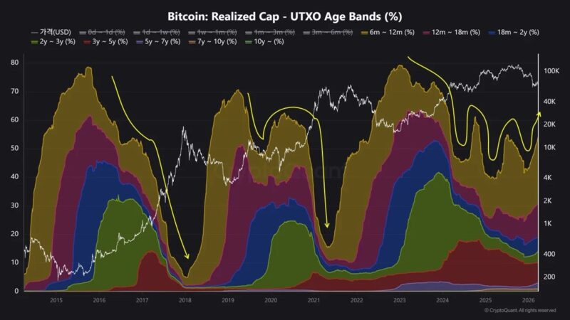 Bitcoin Structure Has Changed: UTXO Data Challenges Traditional Cycle Narratives