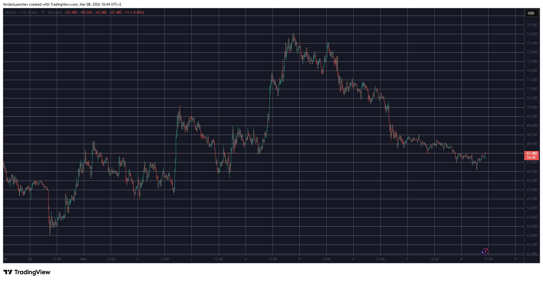 Bitcoin Struggles to Maintain $67K, Pi Network’s PI Plunges After Recent Rally: Weekend Watch