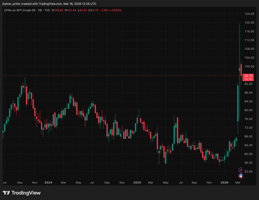 Bitcoin Stuck At $74K As US Fed Sets the Stage For Explosive Move