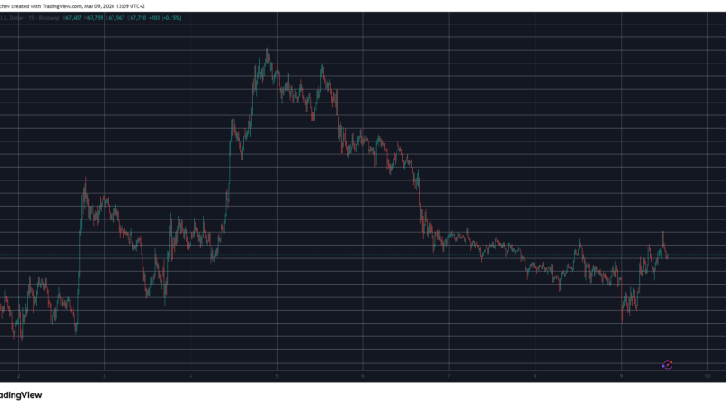 Bitcoin Volatility Returns as Oil Prices Go Wild, Ethereum Fights for $2K: Market Watch