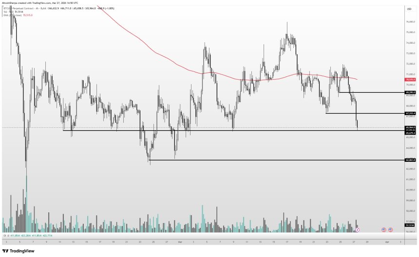 Bitcoin Weekly Close On Sight As Price Drops Below $66,000 – 45% Crash Coming?