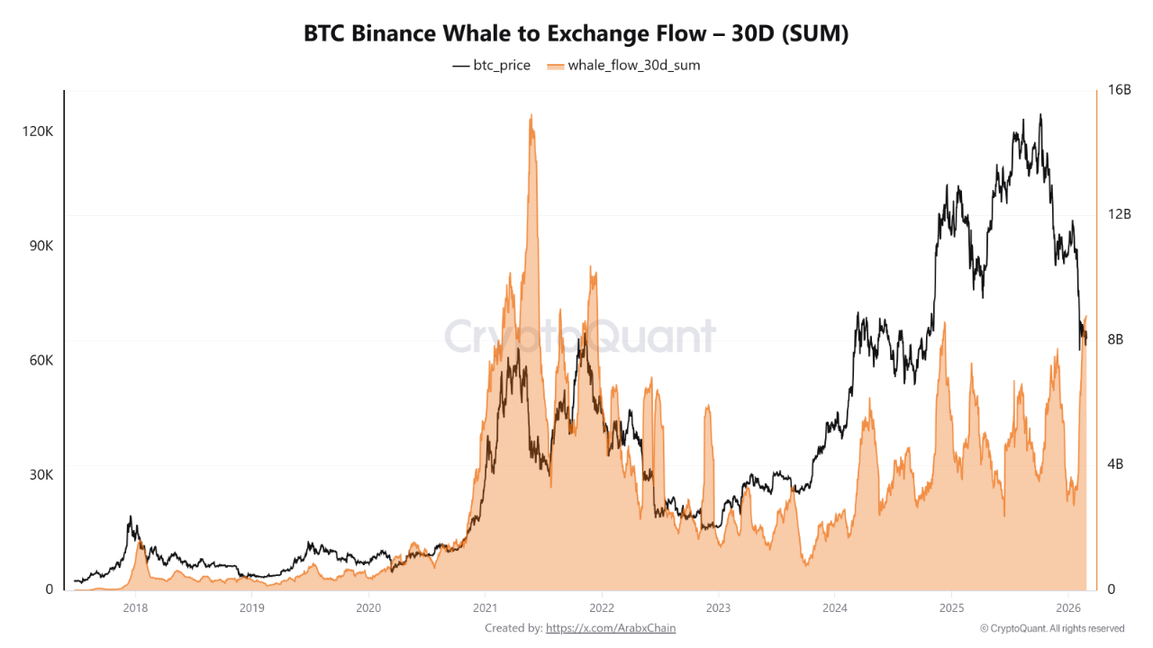 Bitcoin Whale Inflows On Binance Reach Highest Level Since 2022