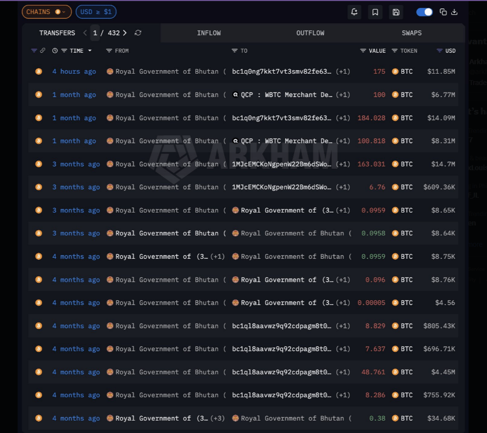 Bitcoin Worth Nearly $12 Million Moved By Bhutan In Fresh On-Chain Activity