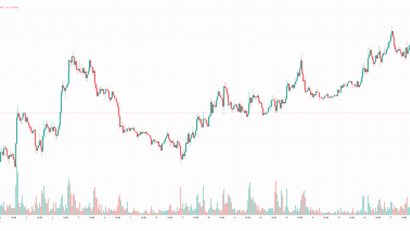 Bitcoin’s Price Slips Below $70K, but GCOIN by Playnance Eyes $100M Milestone