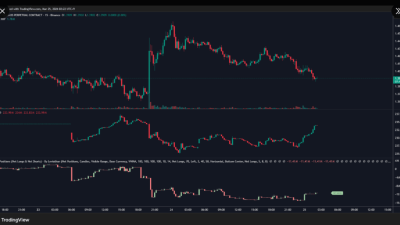 Bitrue Says XRP Should Already Be At $10, Traders Are Betting It Gets There