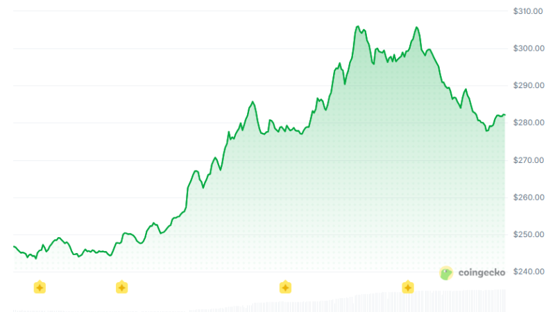 Bittensor (TAO) Hits a 3-Month Peak: What Caused the Rally and What Comes Next?
