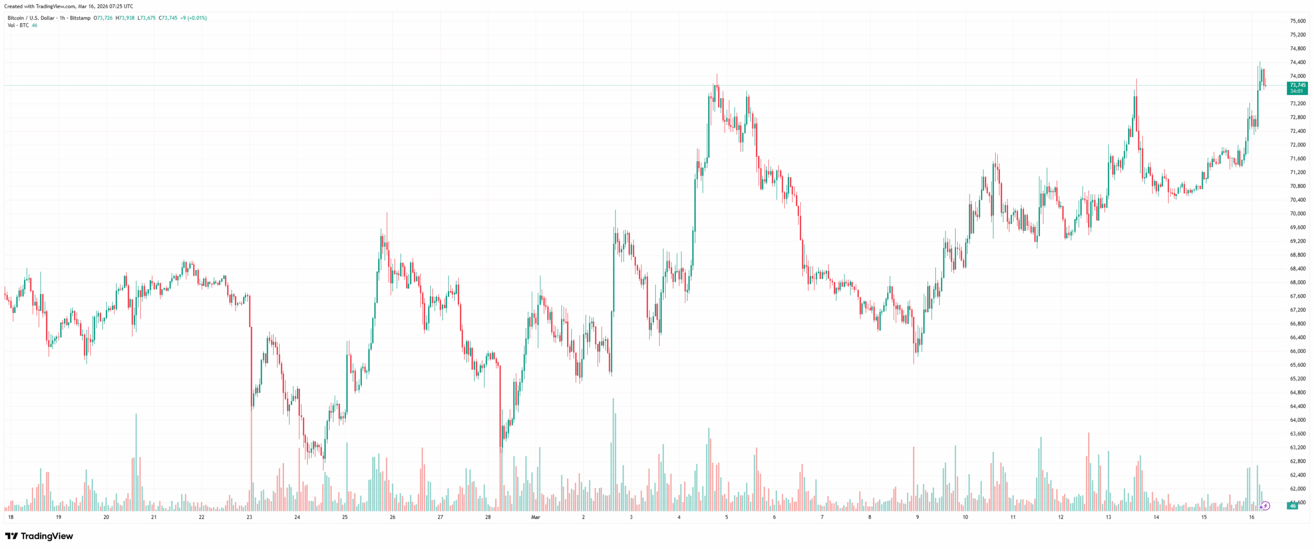 BlackRock Leads Institutional Crypto Inflow Surge With $600 Million Bitcoin Acquisition