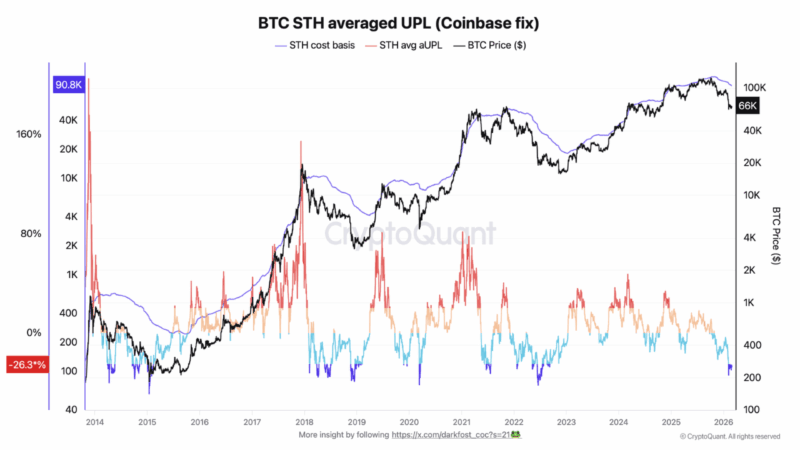 Bloodbath Or Buy-Zone? Bitcoin’s $66K Stagnation Hits The 25% Loss Threshold Historically Tied To Market Bottoms