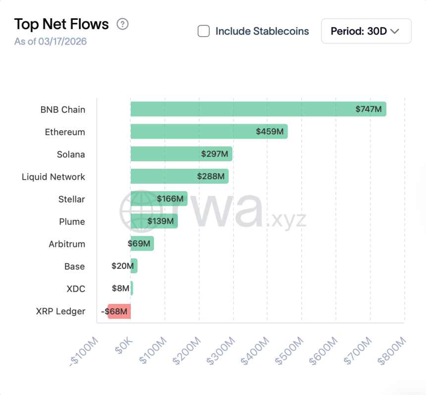 BNB Chain Momentum Grows As Total RWA Value Hits $3B