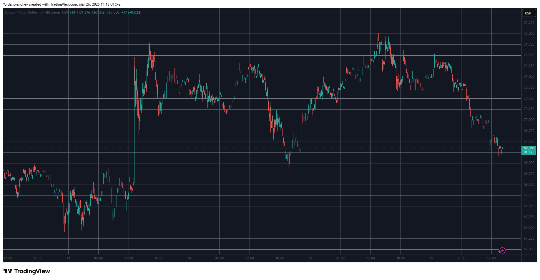 BTC Dips Further as Pentagon Reportedly Prepares Massive ‘Final Blow’ Against Iran