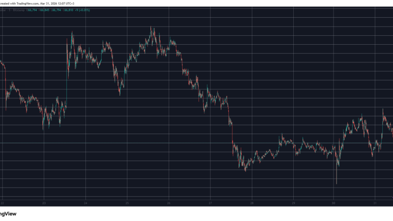 BTC Fails at $68K After Latest War Moves, XRP Drops to Key Support: Market Watch