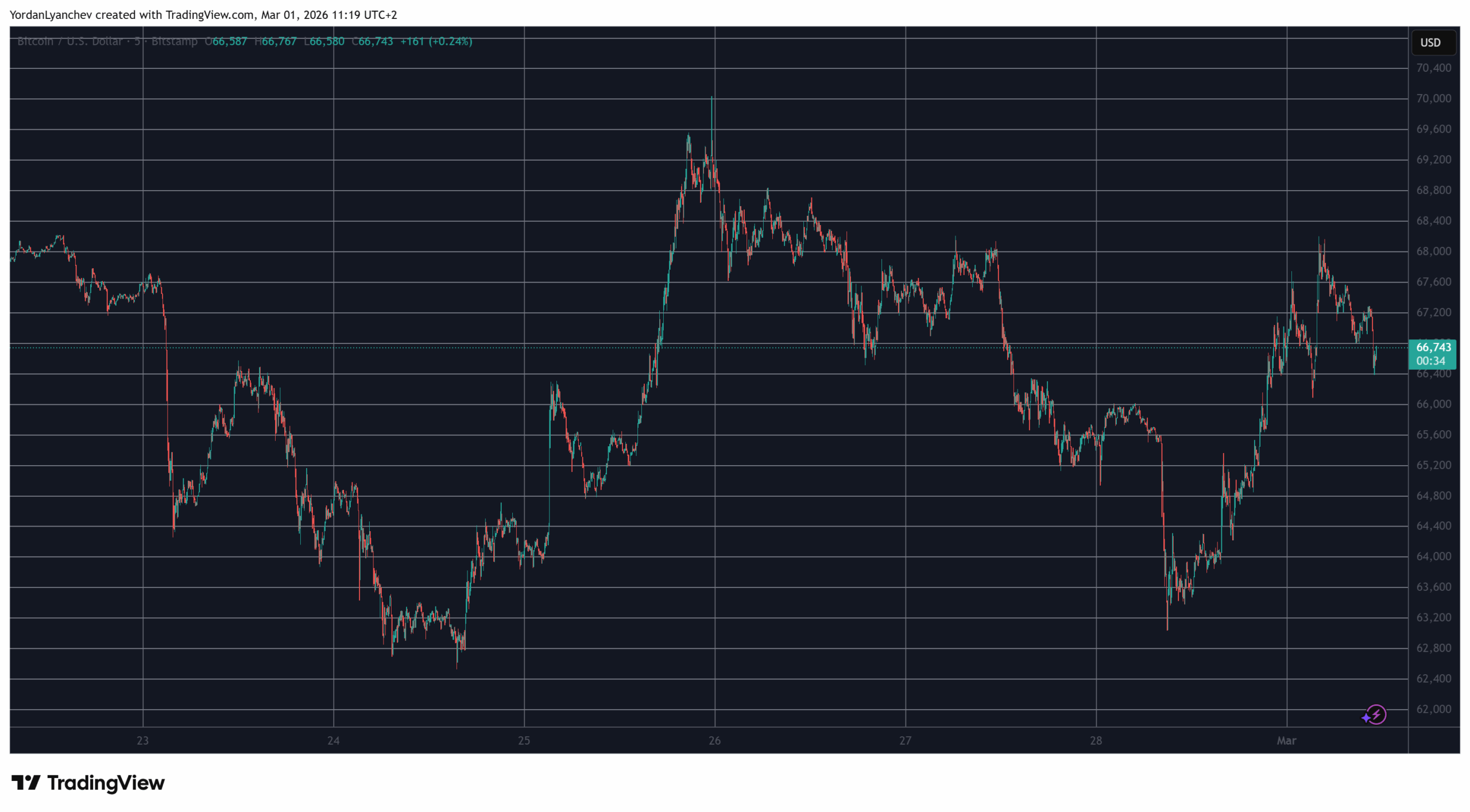 BTC Touched $68K After Khamenei Reported Death, XRP Surpasses BNB: Weekend Watch