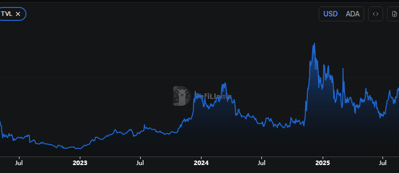 Cardano’s DeFi Boom: TVL Spikes 23% In Less Than 2 Weeks