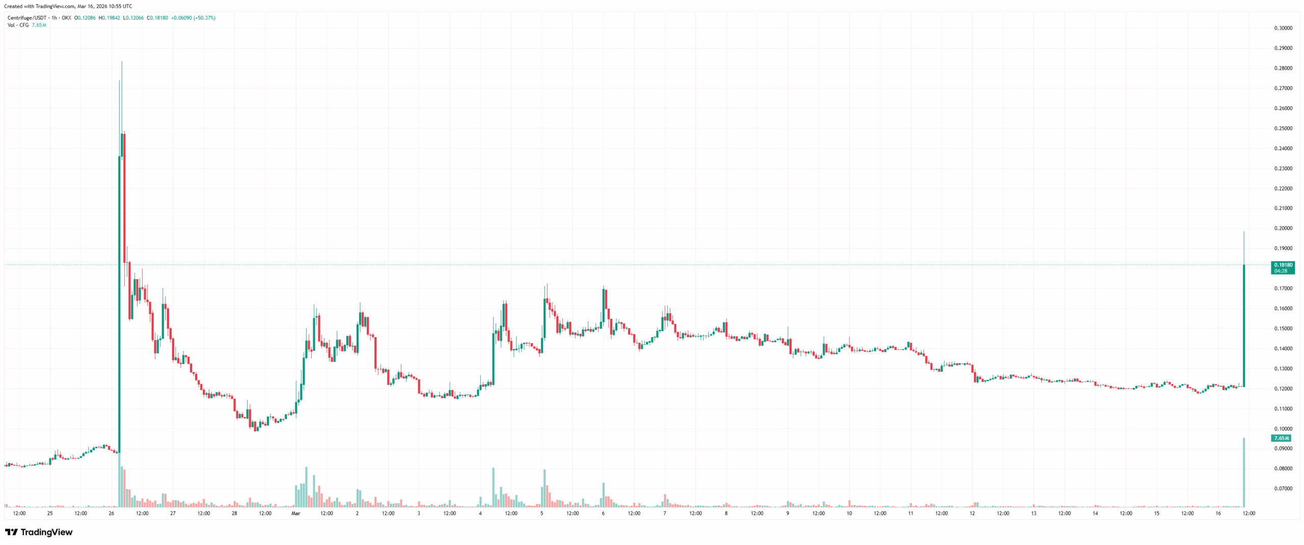 Centrifuge (CFG) Price Explodes by 63% on New Binance Listing