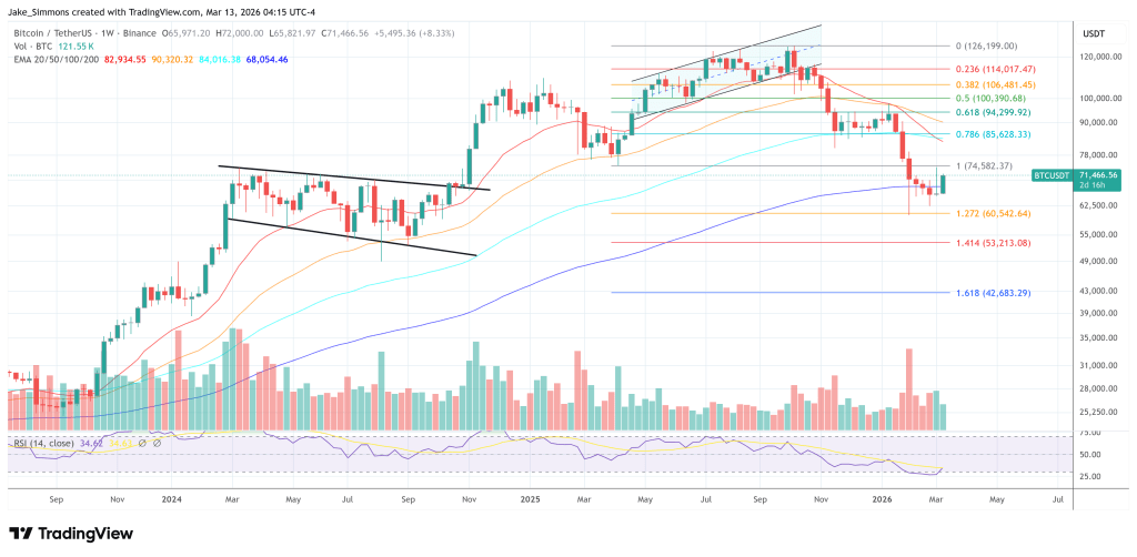 Charles Edwards Says Bitcoin Is In A Value Zone, But Not Yet At Deep Value