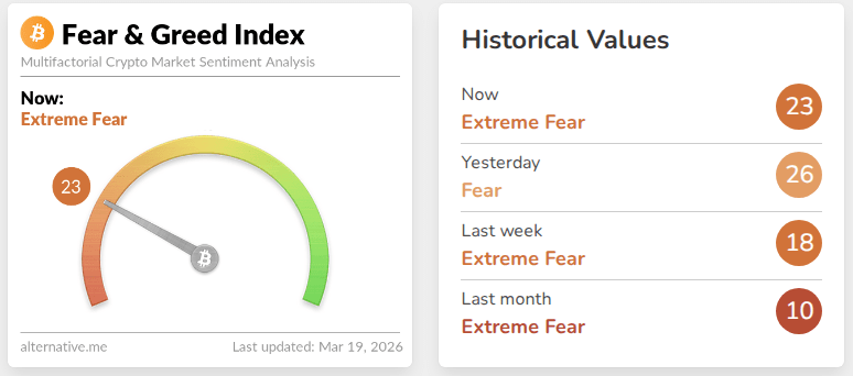 Crypto Fear Gauge Hits Extreme Level Even As Traders Bet On Relief Rally