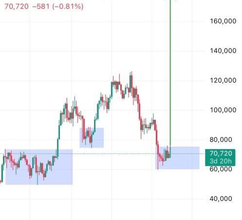 Crypto Trader Predicts Bitcoin Price Will Hit $100,000 Again When This Happens