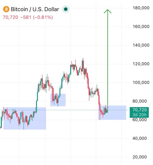 Crypto Trader Predicts Bitcoin Price Will Hit $100,000 Again When This Happens