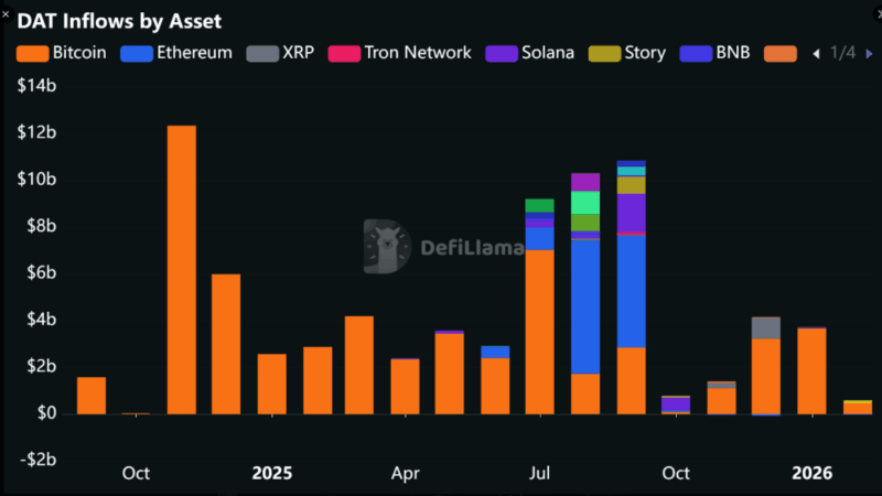 Crypto Treasury Inflows Slide To October 2024 Levels—What Happened?