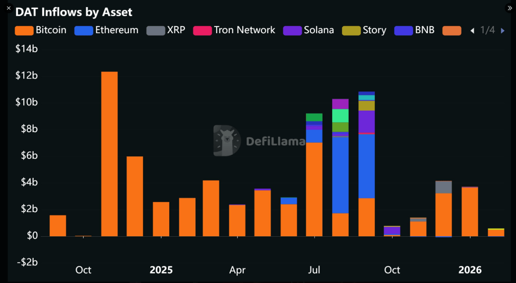 Crypto Treasury Inflows Slide To October 2024 Levels—What Happened?
