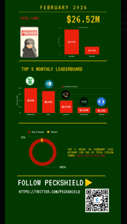 Crypto’s Quietest Month In Nearly A Year — But Hackers Haven’t Gone Away