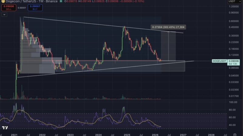 Dogecoin Eyes 300% Upside As Analyst Flags Major Reversal Zone
