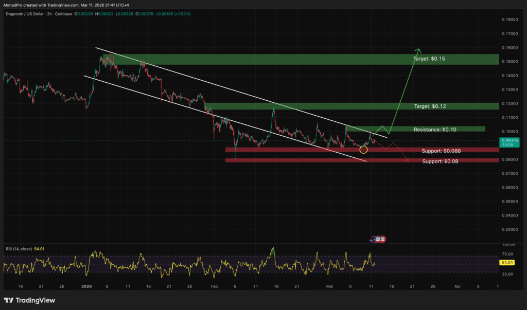 Dogecoin Price Analysis: DOGE Touches Historic Trendline Again – Is Another Explosive Move Coming?