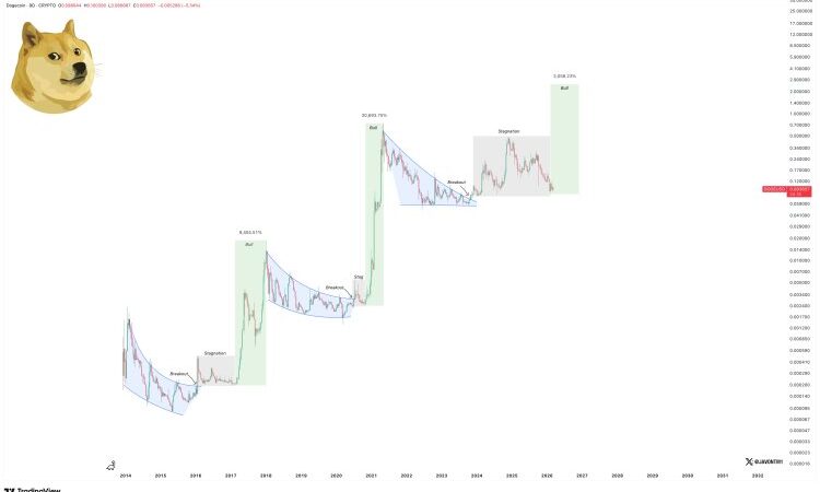 Dogecoin Price Can Still Cross $1: Historical Cycle Performance Points To 750% Rally