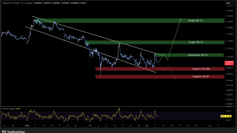 Dogecoin Price Prediction: Tests Critical $0.09 Support – Is This a ‘Buy the Dip’ Moment?
