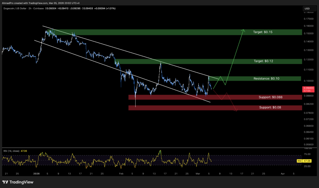Dogecoin Price Prediction: Tests Critical $0.09 Support – Is This a ‘Buy the Dip’ Moment?