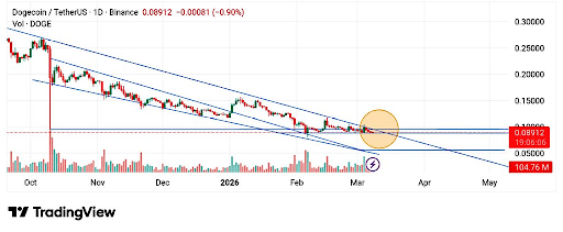 Dogecoin Remains Inside Falling Channel, Bulls Target Surge Above $0.1
