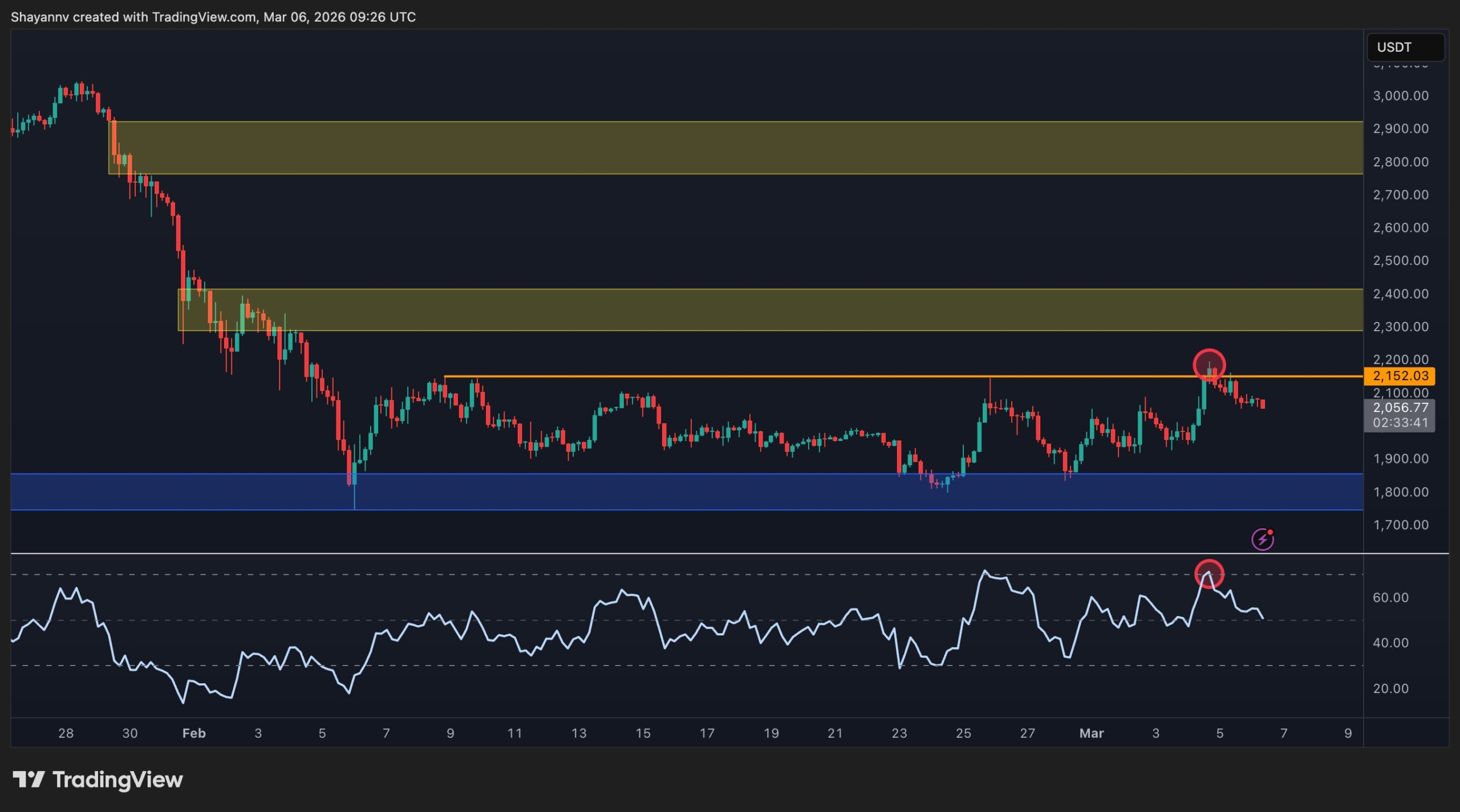 ETH Price Analysis: Ethereum Risks Dumping Below $2K Again as Momentum Fades