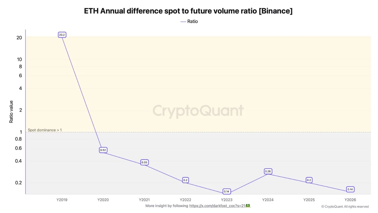 Ethereum Futures Volume Outruns Spot 6-to-1 As Macro Stress Weighs On Crypto