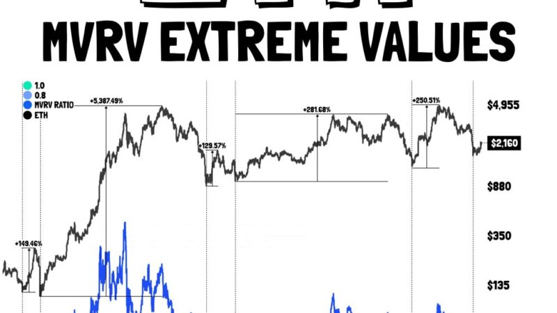 Ethereum Hits Rare MVRV Zone Linked To Past 130%+ Rallies