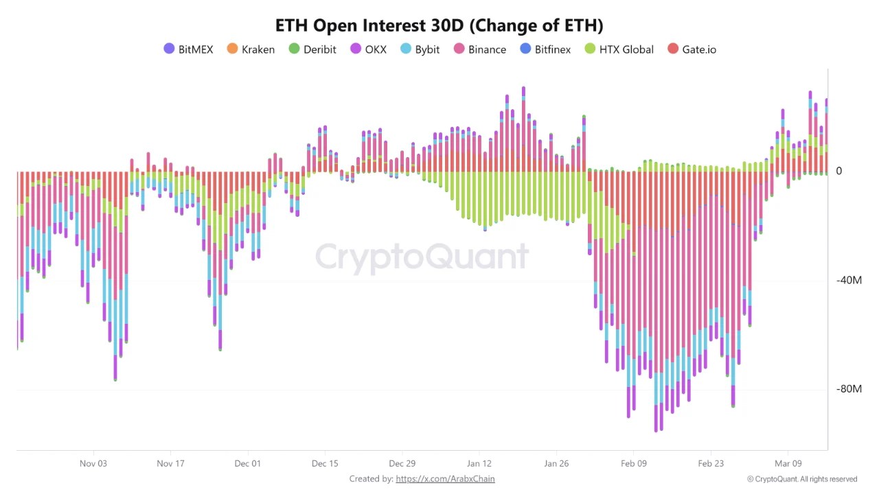 Ethereum Holds Above $2,300 As Open Interest Expansion Reinforces Uptrend Stability
