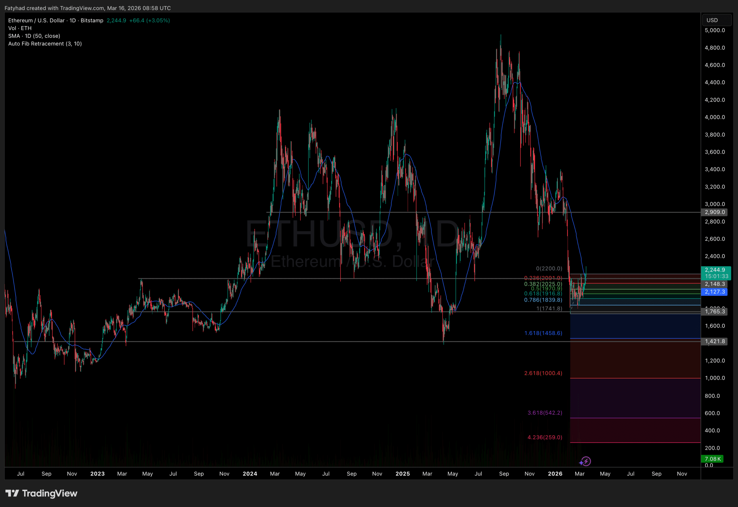 Ethereum Price $2,200 Recovery: Reversal Confirmed?