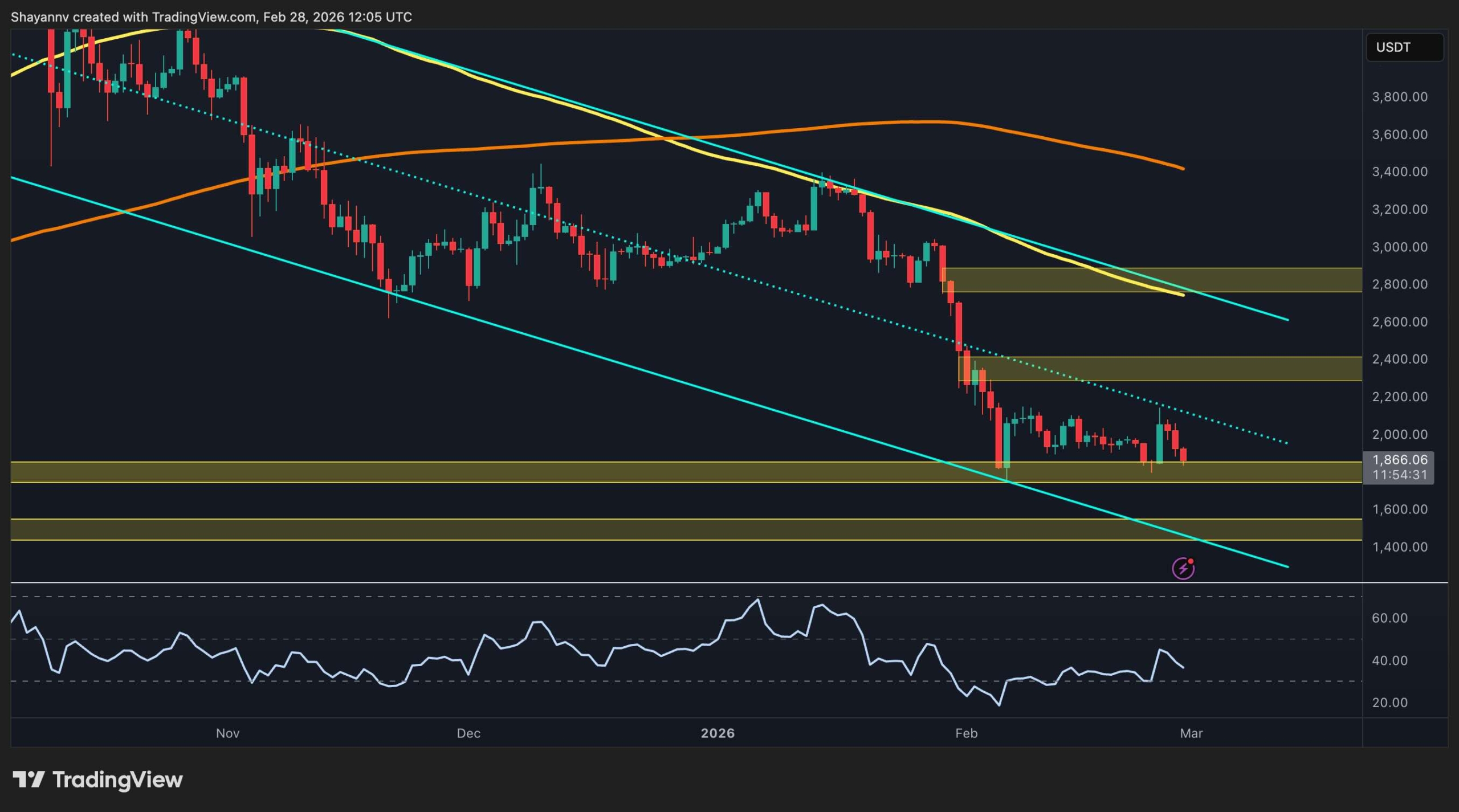 Ethereum Price Analysis: ETH Must Reclaim This Key Level to Confirm a Bullish Reversal