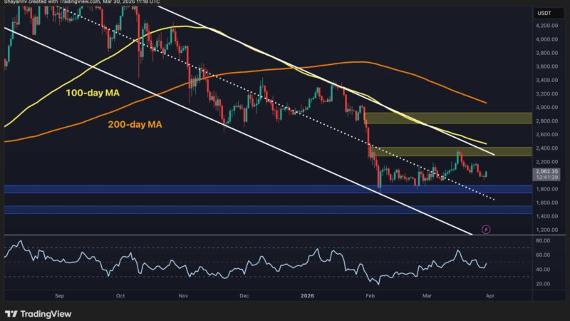 Ethereum Price Analysis: ETH Reclaims $2K but Bearish Momentum Still Persists